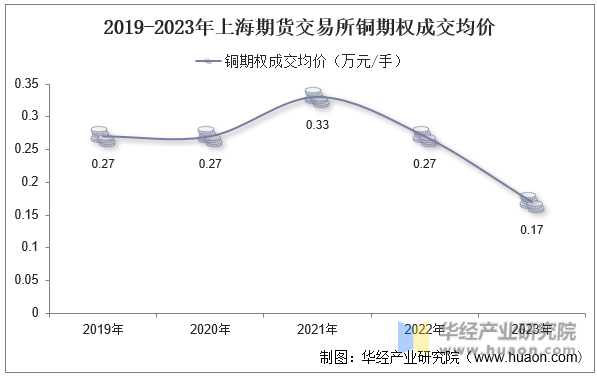 2019-2023年上海期货交易所铜期权成交均价
