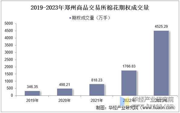 2019-2023年郑州商品交易所棉花期权成交量