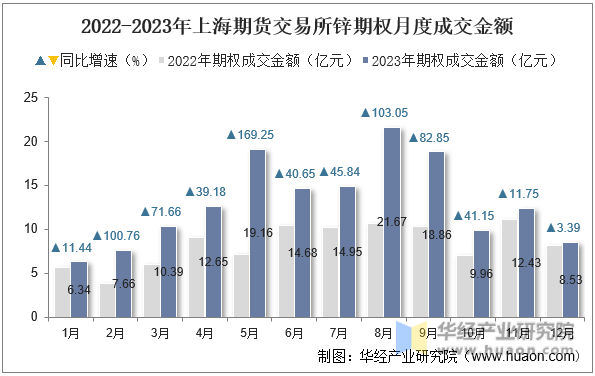 2022-2023年上海期货交易所锌期权月度成交金额