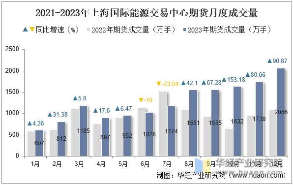 2021-2023年上海国际能源交易中心期货月度成交量