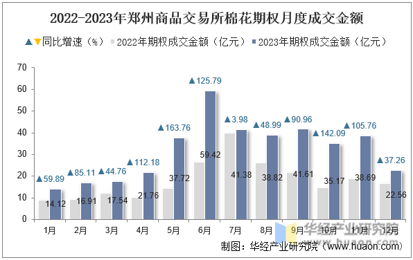 2022-2023年郑州商品交易所棉花期权月度成交金额