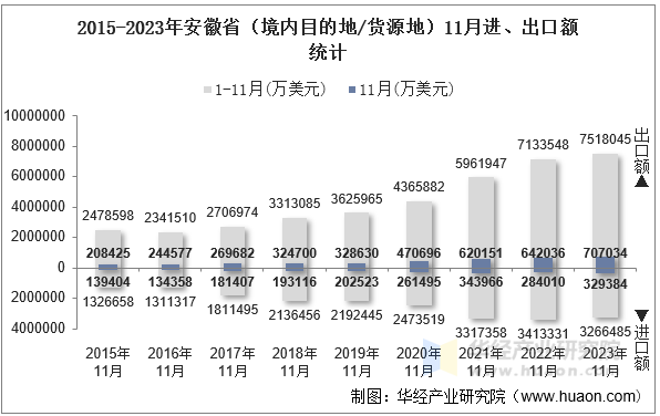 2015-2023年安徽省（境内目的地/货源地）11月进、出口额统计