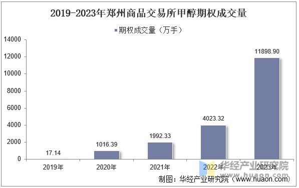 2019-2023年郑州商品交易所甲醇期权成交量