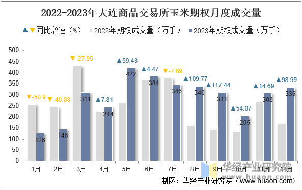 2022-2023年大连商品交易所玉米期权月度成交量