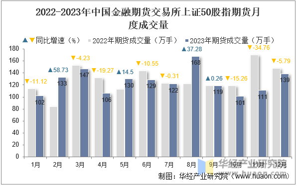 2022-2023年中国金融期货交易所上证50股指期货月度成交量