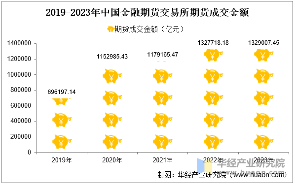 2019-2023年中国金融期货交易所期货成交金额