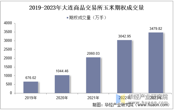 2019-2023年大连商品交易所玉米期权成交量