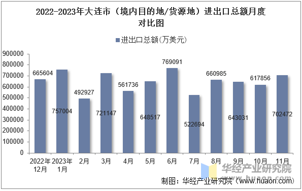 2022-2023年大连市（境内目的地/货源地）进出口总额月度对比图