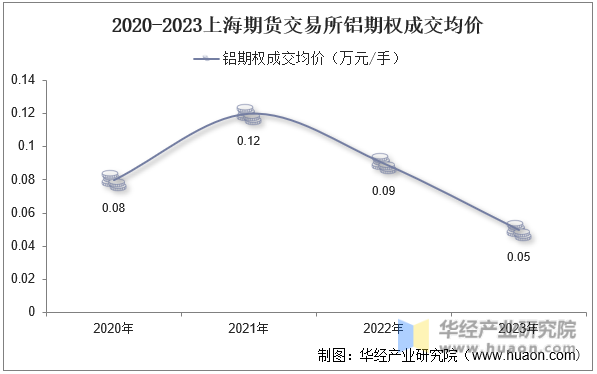 2020-2023年上海期货交易所铝期权成交均价