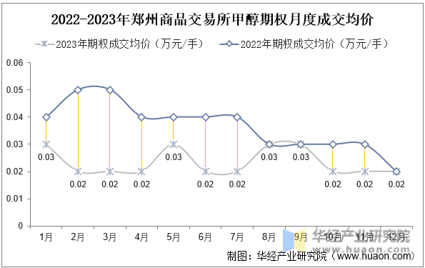 2022-2023年郑州商品交易所甲醇期权月度成交均价