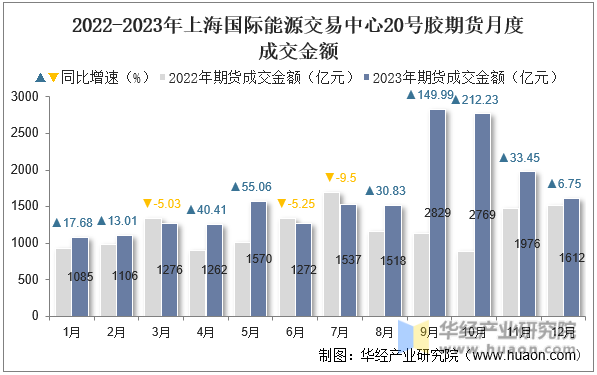 2022-2023年上海国际能源交易中心20号胶期货月度成交金额