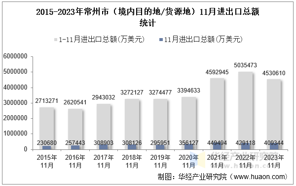 2015-2023年常州市（境内目的地/货源地）11月进出口总额统计