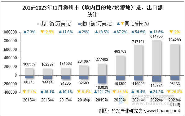 2015-2023年11月滁州市（境内目的地/货源地）进、出口额统计