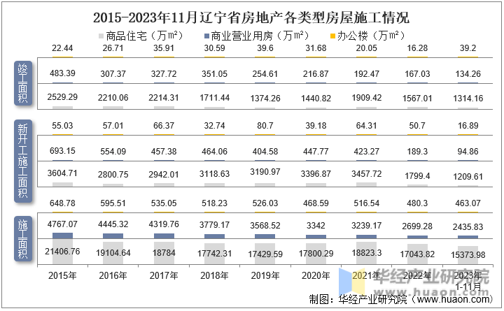 2015-2023年11月辽宁省房地产各类型房屋施工情况