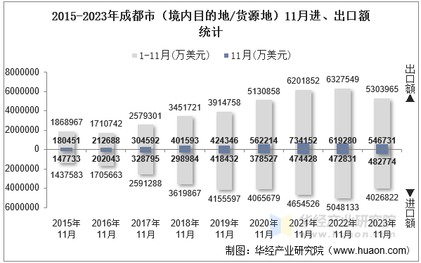 2015-2023年成都市（境内目的地/货源地）11月进、出口额统计