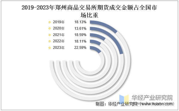 2019-2023年郑州商品交易所期货成交金额占全国市场比重