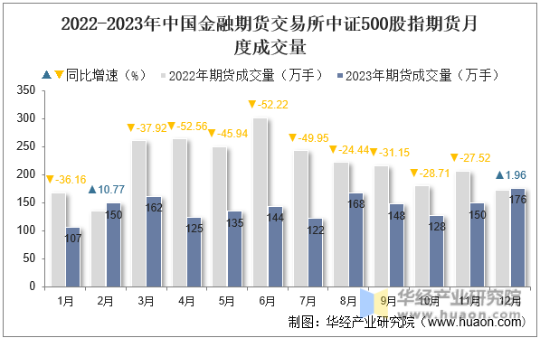 2022-2023年中国金融期货交易所中证500股指期货月度成交量