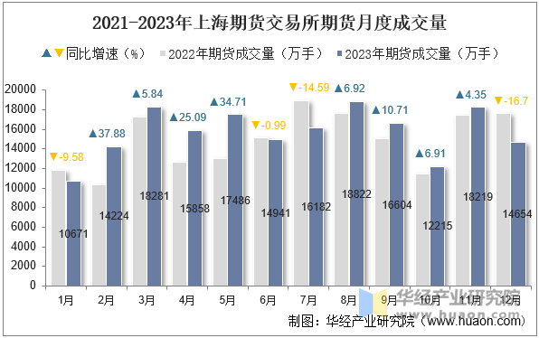 2021-2023年上海期货交易所期货月度成交量