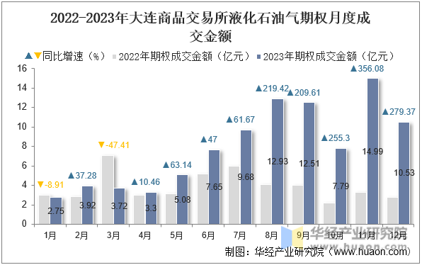 2022-2023年大连商品交易所液化石油气期权月度成交金额
