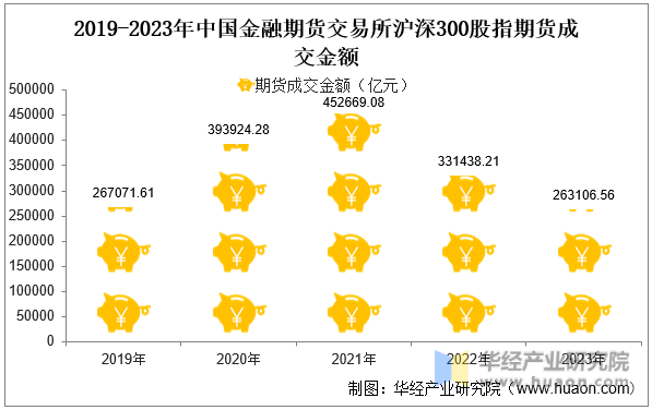 2019-2023年中国金融期货交易所沪深300股指期货成交金额