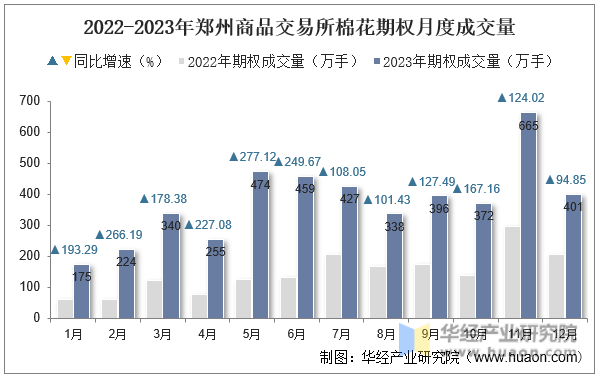 2022-2023年郑州商品交易所棉花期权月度成交量