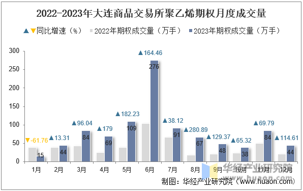 2022-2023年大连商品交易所聚乙烯期权月度成交量