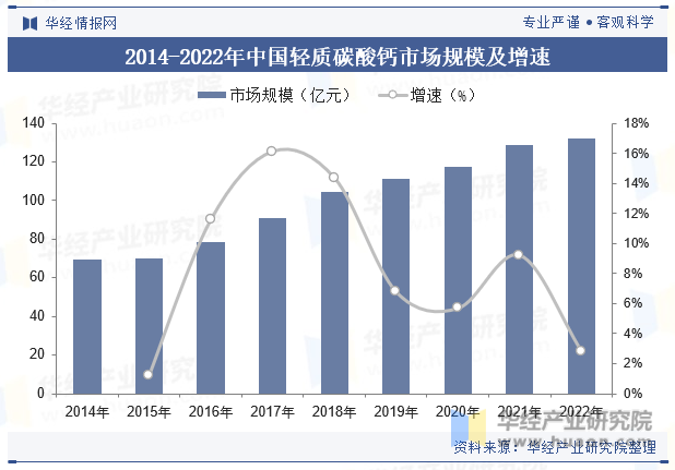 2014-2022年中国轻质碳酸钙市场规模及增速