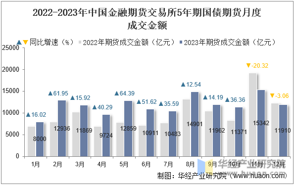 2022-2023年中国金融期货交易所5年期国债期货月度成交金额