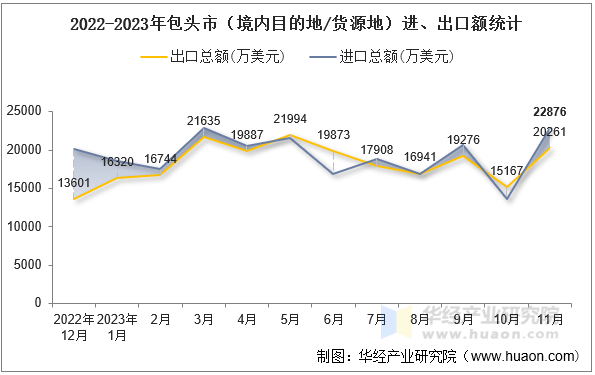 2022-2023年包头市（境内目的地/货源地）进、出口额统计