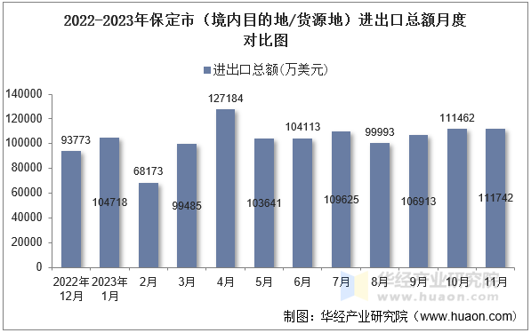 2022-2023年保定市（境内目的地/货源地）进出口总额月度对比图