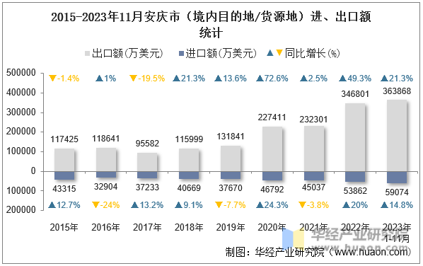 2015-2023年11月安庆市（境内目的地/货源地）进、出口额统计