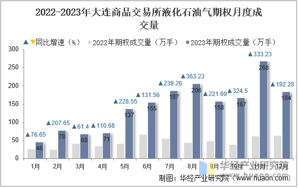 2022-2023年大连商品交易所液化石油气期权月度成交量