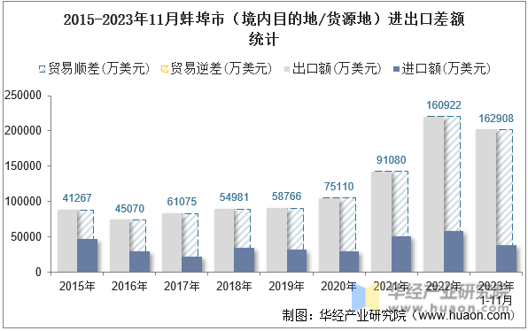 2015-2023年11月蚌埠市（境内目的地/货源地）进出口差额统计