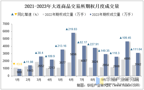 2021-2023年大连商品交易所期权月度成交量