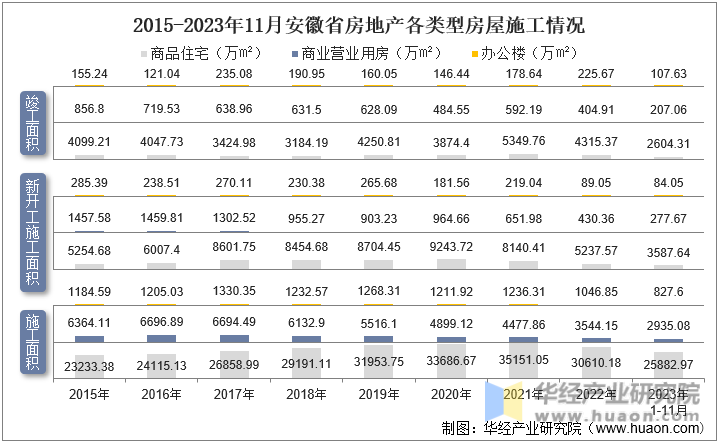 2015-2023年11月安徽省房地产各类型房屋施工情况