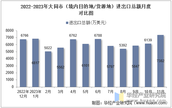 2022-2023年大同市（境内目的地/货源地）进出口总额月度对比图