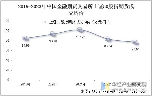 2019-2023年中国金融期货交易所上证50股指期货成交均价