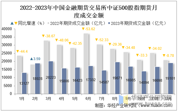 2022-2023年中国金融期货交易所中证500股指期货月度成交金额