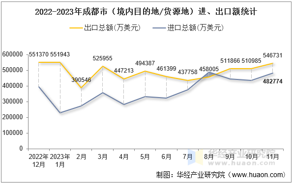 2022-2023年成都市（境内目的地/货源地）进、出口额统计