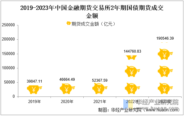 2019-2023年中国金融期货交易所2年期国债期货成交金额
