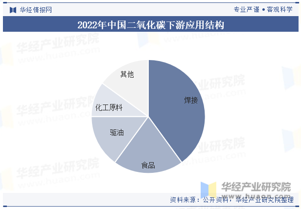 2022年中国二氧化碳下游应用结构