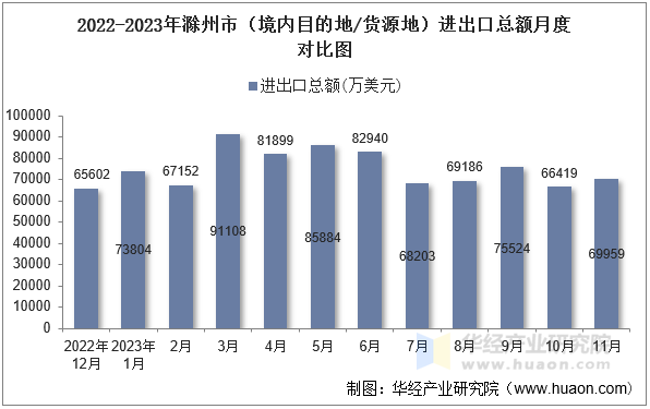 2022-2023年滁州市（境内目的地/货源地）进出口总额月度对比图