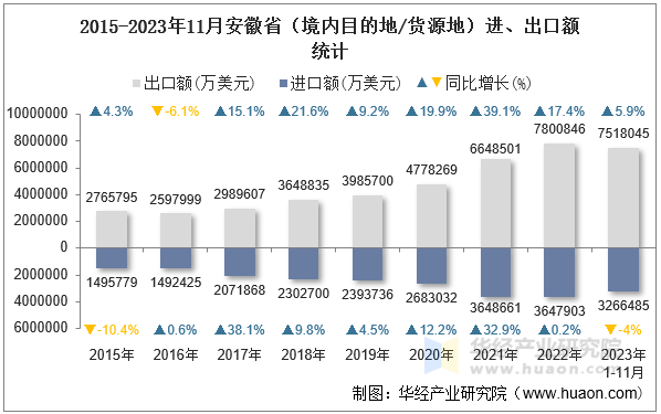 2015-2023年11月安徽省（境内目的地/货源地）进、出口额统计