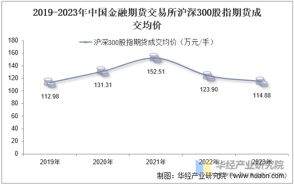 2019-2023年中国金融期货交易所沪深300股指期货成交均价