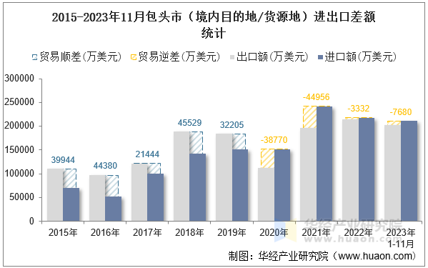 2015-2023年11月包头市（境内目的地/货源地）进出口差额统计