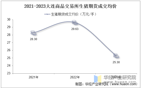 2021-2023年大连商品交易所生猪期货成交均价