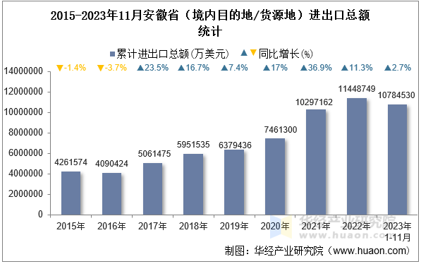 2015-2023年11月安徽省（境内目的地/货源地）进出口总额统计