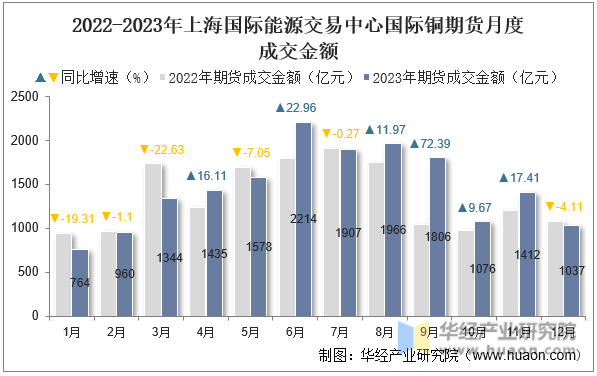2022-2023年上海国际能源交易中心国际铜期货月度成交金额