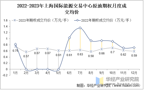 2022-2023年上海国际能源交易中心原油期权月度成交均价