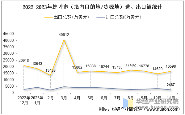 2022-2023年蚌埠市（境内目的地/货源地）进、出口额统计